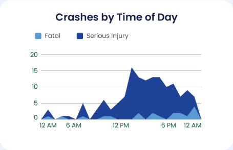 Crashes by Time of Day