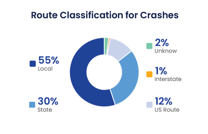 Route Classification for Crashes:
                                                        55% - Local
                                                        , 30% - State
                                                        , 2% - Unknown
                                                        , 1% - Interstate
                                                        , 12% - US Route
                                                    