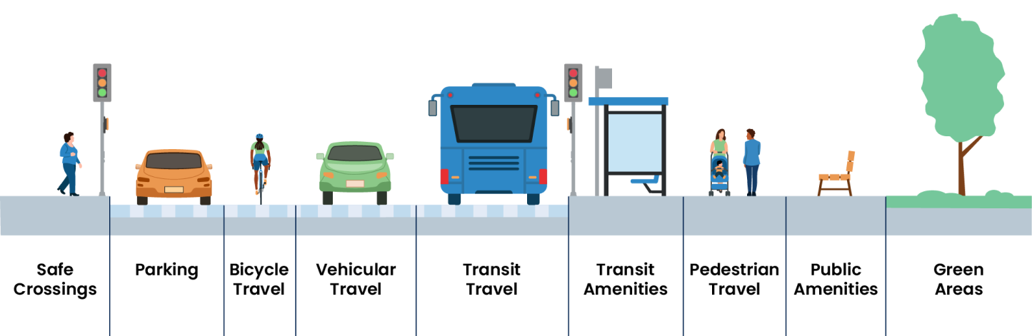 
                                            Safe Crossings
                                            Parking
                                            Bicycle Travel
                                            Vehicular Travel
                                            Transit Travel
                                            Transit Amenities
                                            Pedestrian Travel
                                            Public Amenities
                                            Green Areas
                                            