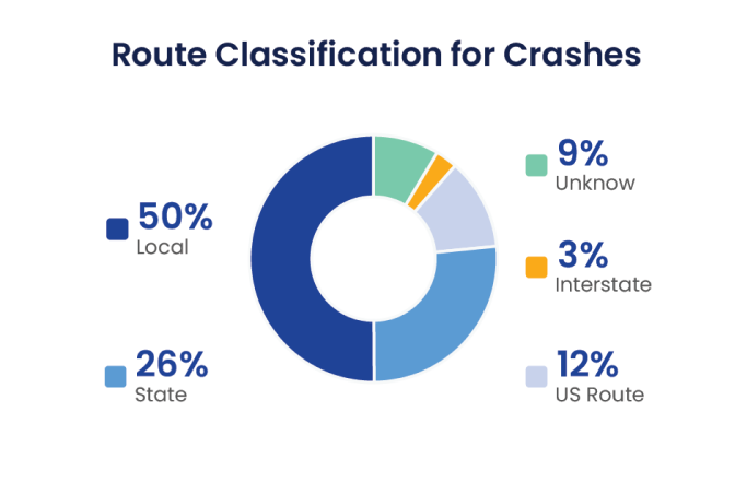 Route Classification for Crashes:
                                                        50% - Local
                                                        , 26% - State
                                                        , 9% - Unknown
                                                        , 3% - Interstate
                                                        , 12% - US Route
                                                    