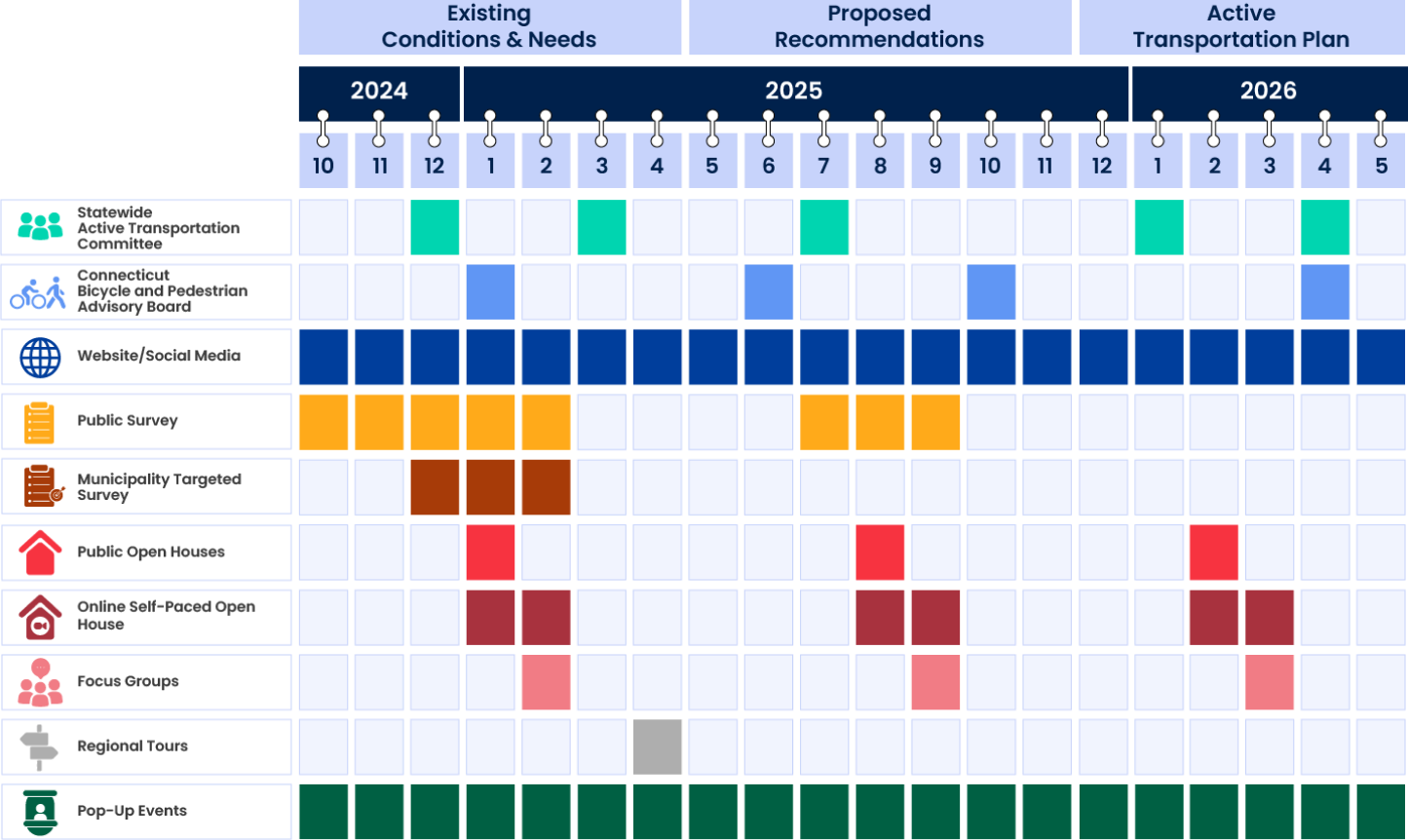 Existing Conditions & Needs
                                            Proposed Recommendations
                                            Active Transportation Plan
                                            Statewide Active Transportation Committee
                                            Connecticut Bicycle and Pedestrian Advisory Board
                                            Website/Social Media
                                            Public Survey
                                            Municipality Targeted Survey
                                            Public Open Houses
                                            Online Self-Paced Open House
                                            Focus Groups 
                                            Regional Tours
                                            Pop-Up Events
                                            